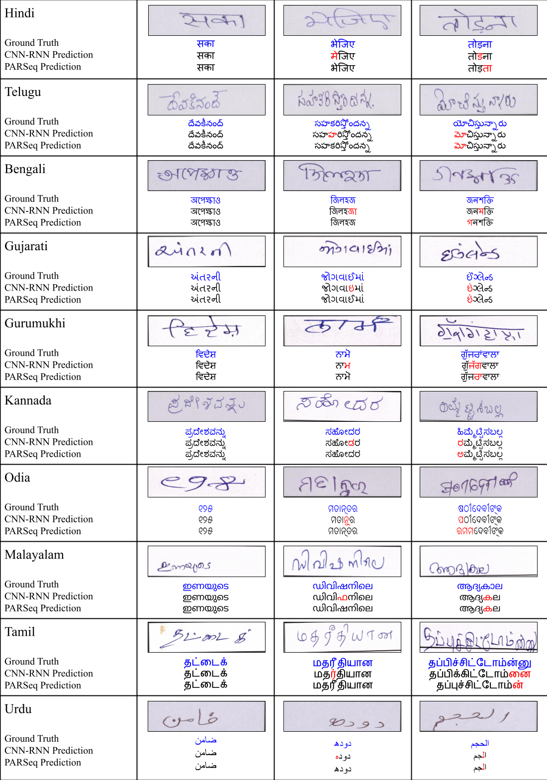 Qualitative comparison between CNN-RNN and PARSeq predictions