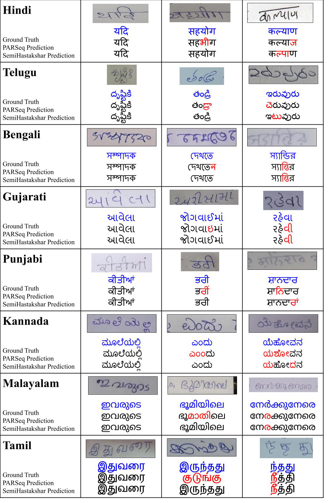 Qualitative comparison between PARSeq HTR baseline and SemiHastakshar predictions